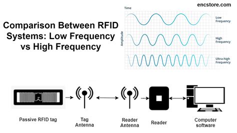 aloha channel radio frequency vs rain rfid|difference between rfid and rain.